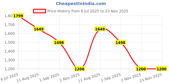 tatacliq.com Adidas Men's ADILETTE FLOW UNISEX Pink Slides adidas Price History Graph from 6 Jul 2025 to 22 Nov 2025