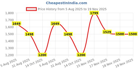 tatacliq.com Adidas Men's ADILETTE FLOW UNISEX Pink Slides adidas Price History Graph from 5 Aug 2025 to 18 Nov 2025