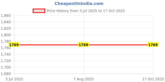 tatacliq.com Adidas Men's ADILETTE FLOW White Slides adidas Price History Graph from 3 Jul 2025 to 15 Oct 2025