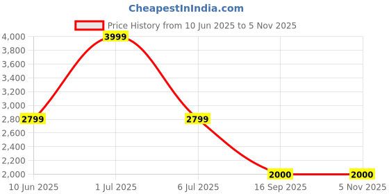 tatacliq.com Adidas Men's ADILETTE Green Slides adidas Price History Graph from 10 Jun 2025 to 4 Nov 2025