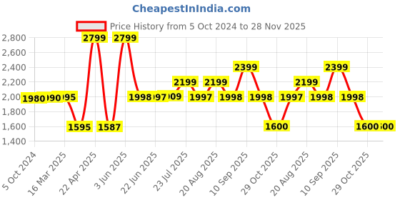 tatacliq.com Adidas Men's ADILETTE Purple Slides adidas Price History Graph from 5 Oct 2024 to 28 Nov 2025