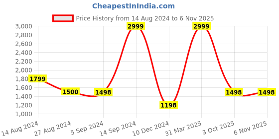 tatacliq.com Adidas Men's ADILETTE SHOWER Black Slides adidas Price History Graph from 14 Aug 2024 to 6 Nov 2025