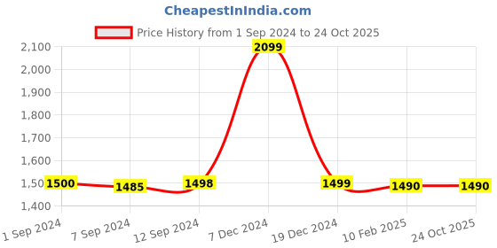 tatacliq.com Adidas Men's ADILETTE SHOWER Black Slides adidas Price History Graph from 1 Sep 2024 to 23 Oct 2025