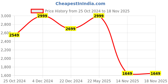 tatacliq.com Adidas Men's ADILETTE SHOWER Black Slides adidas Price History Graph from 25 Oct 2024 to 17 Nov 2025