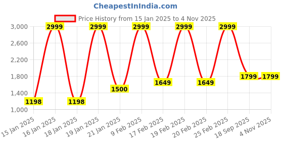 tatacliq.com Adidas Men's ADILETTE SHOWER Black Slides adidas Price History Graph from 15 Jan 2025 to 3 Nov 2025