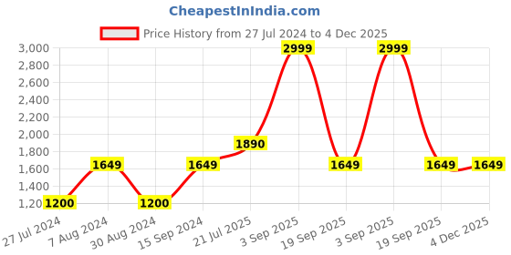 tatacliq.com Adidas Men's ADILETTE SHOWER Blue Slides adidas Price History Graph from 27 Jul 2024 to 4 Dec 2025