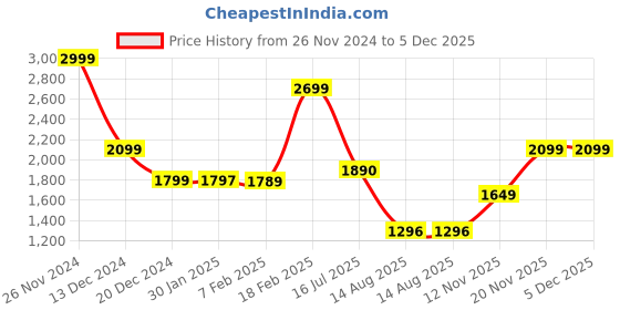 tatacliq.com Adidas Men's ADILETTE SHOWER Blue Slides adidas Price History Graph from 26 Nov 2024 to 5 Dec 2025