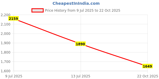 tatacliq.com Adidas Men's ADILETTE SHOWER Blue Slides adidas Price History Graph from 9 Jul 2025 to 22 Oct 2025