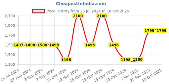 tatacliq.com Adidas Men's ADILETTE SHOWER Cream & Navy Slides adidas Price History Graph from 26 Jul 2024 to 18 Oct 2025