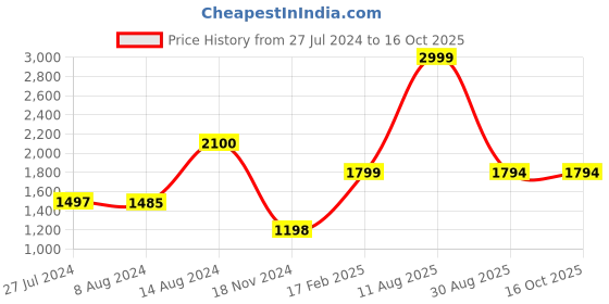 tatacliq.com Adidas Men's ADILETTE SHOWER Cream & Navy Slides adidas Price History Graph from 27 Jul 2024 to 15 Oct 2025