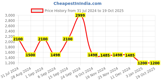 tatacliq.com Adidas Men's ADILETTE SHOWER Cream & Navy Slides adidas Price History Graph from 31 Jul 2024 to 18 Oct 2025