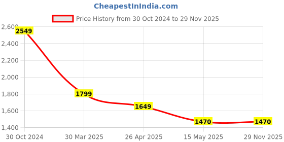 tatacliq.com Adidas Men's ADILETTE SHOWER Multicolor Slides adidas Price History Graph from 30 Oct 2024 to 28 Nov 2025