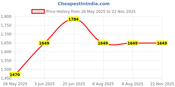 tatacliq.com Adidas Men's ADILETTE SHOWER Multicolor Slides adidas Price History Graph from 28 May 2025 to 22 Nov 2025