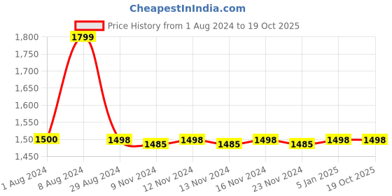 tatacliq.com Adidas Men's ADILETTE SHOWER Red Slides adidas Price History Graph from 1 Aug 2024 to 18 Oct 2025