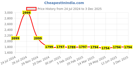 tatacliq.com Adidas Men's ADILETTE SHOWER Red Slides adidas Price History Graph from 24 Jul 2024 to 3 Dec 2025