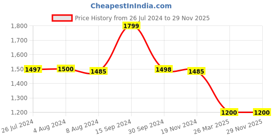 tatacliq.com Adidas Men's ADILETTE SHOWER Red Slides adidas Price History Graph from 26 Jul 2024 to 29 Nov 2025