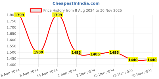 tatacliq.com Adidas Men's ADILETTE SHOWER Red Slides adidas Price History Graph from 8 Aug 2024 to 30 Nov 2025