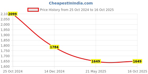 tatacliq.com Adidas Men's ADILETTE SHOWER Red Slides adidas Price History Graph from 25 Oct 2024 to 15 Oct 2025