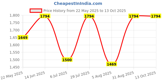 tatacliq.com Adidas Men's ADILETTE SHOWER Red Slides adidas Price History Graph from 22 May 2025 to 13 Oct 2025