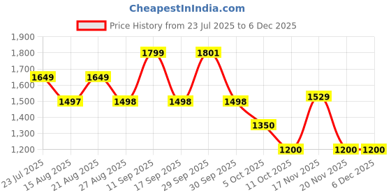 tatacliq.com Adidas Men's ADILETTE SHOWER UNISEX Blue Slides adidas Price History Graph from 23 Jul 2025 to 5 Dec 2025
