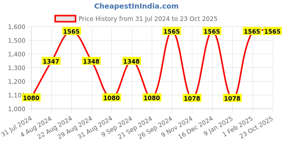 tatacliq.com Adidas Men's ADILETTE SHOWER Unisex Red Slides adidas Price History Graph from 31 Jul 2024 to 23 Oct 2025