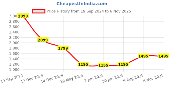 tatacliq.com Adidas Men's ADILETTE SHOWER White Slides adidas Price History Graph from 19 Sep 2024 to 5 Nov 2025