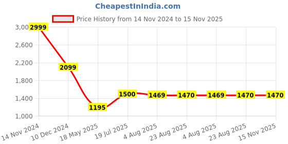 tatacliq.com Adidas Men's ADILETTE SHOWER White Slides adidas Price History Graph from 14 Nov 2024 to 12 Nov 2025