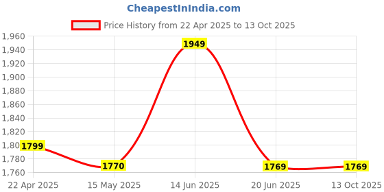 tatacliq.com Adidas Men's ADILETTE SHOWER White Slides adidas Price History Graph from 22 Apr 2025 to 12 Oct 2025