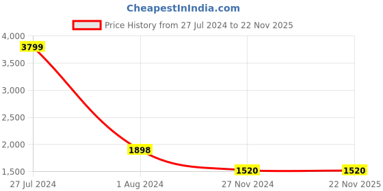 tatacliq.com Adidas Men's ADILETTE TND ADJ Blue Slides adidas Price History Graph from 27 Jul 2024 to 22 Nov 2025