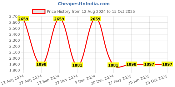 tatacliq.com Adidas Men's ADILETTE TND Black Slides adidas Price History Graph from 12 Aug 2024 to 14 Oct 2025