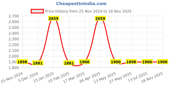 tatacliq.com Adidas Men's ADILETTE TND Black Slides adidas Price History Graph from 25 Nov 2024 to 17 Nov 2025