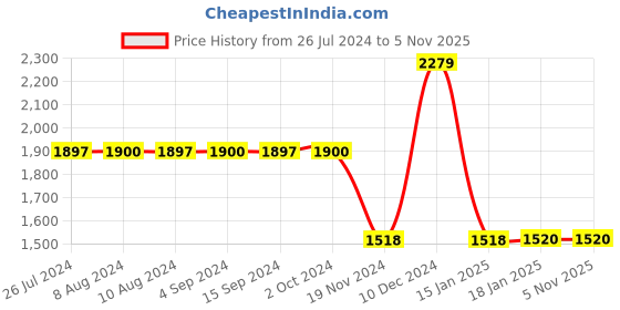 tatacliq.com Adidas Men's ADILETTE TND Green Slides adidas Price History Graph from 26 Jul 2024 to 3 Nov 2025