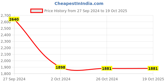 tatacliq.com Adidas Men's ADILETTE TND White Slides adidas Price History Graph from 27 Sep 2024 to 17 Oct 2025