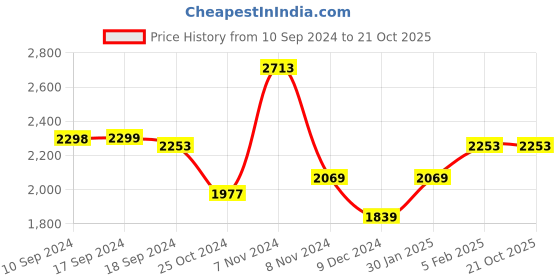 tatacliq.com Adidas Men's Adimove Blue Running Shoes adidas Price History Graph from 10 Sep 2024 to 21 Oct 2025