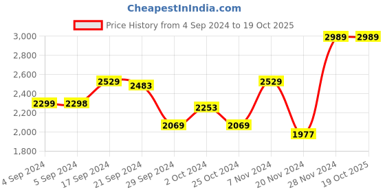 tatacliq.com Adidas Men's Adimove Grey Running Shoes adidas Price History Graph from 4 Sep 2024 to 18 Oct 2025