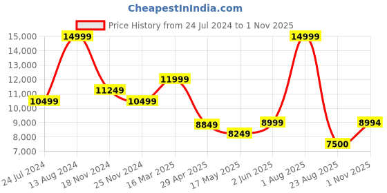 tatacliq.com Adidas Men's Adipower Vector Mid 20 White Cricket Shoes adidas Price History Graph from 24 Jul 2024 to 1 Nov 2025