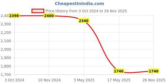 tatacliq.com Adidas Men's ADIRON Indigo Blue Running Shoes adidas Price History Graph from 3 Oct 2024 to 26 Nov 2025