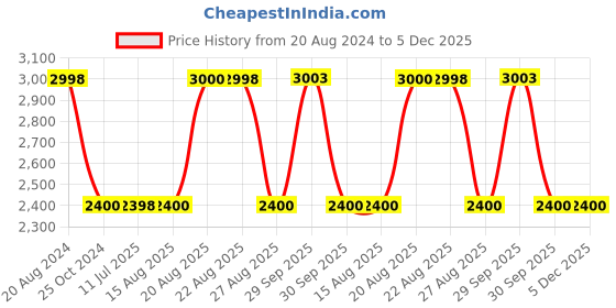 tatacliq.com Adidas Men's Adiron Navy Running Shoes adidas Price History Graph from 20 Aug 2024 to 4 Dec 2025