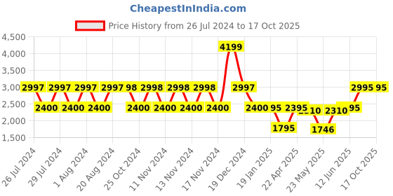 tatacliq.com Adidas Men's Adiron Olive & Grey Running Shoes adidas Price History Graph from 26 Jul 2024 to 16 Oct 2025