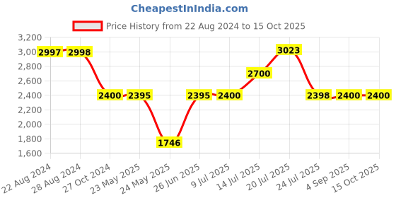 tatacliq.com Adidas Men's Adiron Olive & Grey Running Shoes adidas Price History Graph from 22 Aug 2024 to 15 Oct 2025