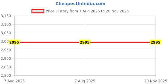 tatacliq.com Adidas Men's ADIRON White Walking Shoes adidas Price History Graph from 7 Aug 2025 to 20 Nov 2025