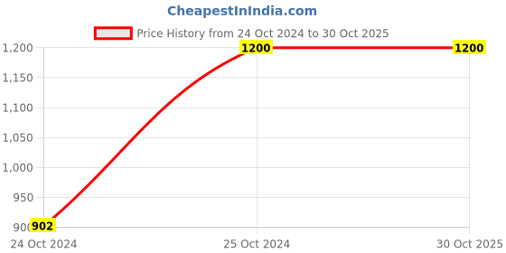 tatacliq.com Adidas Men's Adiscend Grey Running Shoes adidas Price History Graph from 24 Oct 2024 to 30 Oct 2025