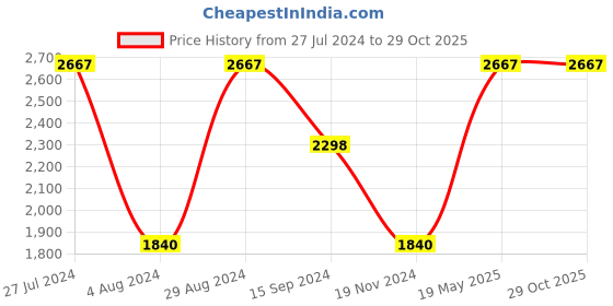 tatacliq.com Adidas Men's ADISEE M Black Running Shoes adidas Price History Graph from 27 Jul 2024 to 29 Oct 2025