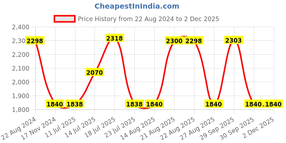 tatacliq.com Adidas Men's Adisee Navy Running Shoes adidas Price History Graph from 22 Aug 2024 to 1 Dec 2025