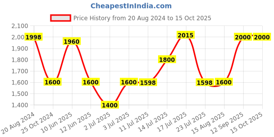 tatacliq.com Adidas Men's ADISET 2020 M Navy Running Shoes adidas Price History Graph from 20 Aug 2024 to 14 Oct 2025