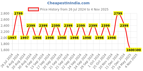 tatacliq.com Adidas Men's ADISIST Black Floater Sandals adidas Price History Graph from 26 Jul 2024 to 3 Nov 2025