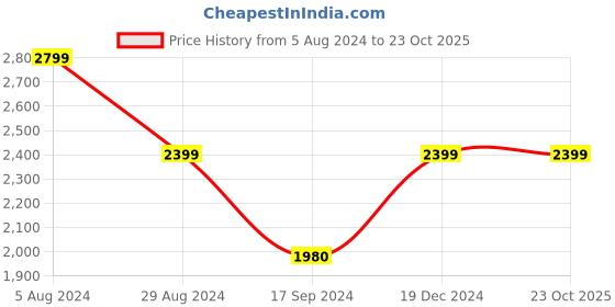 tatacliq.com Adidas Men's ADISIST Black Floater Sandals adidas Price History Graph from 5 Aug 2024 to 22 Oct 2025