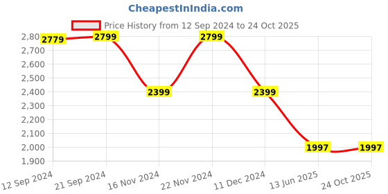 tatacliq.com Adidas Men's ADISIST Blue Floater Sandals adidas Price History Graph from 12 Sep 2024 to 24 Oct 2025
