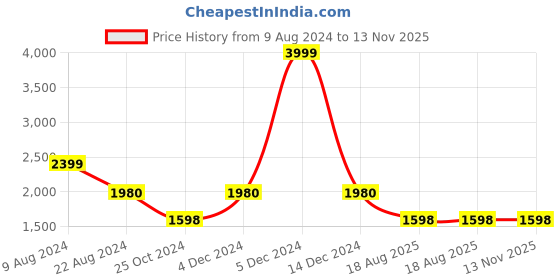 tatacliq.com Adidas Men's ADISIST Blue Floater Sandals adidas Price History Graph from 9 Aug 2024 to 12 Nov 2025