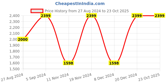 tatacliq.com Adidas Men's ADISIST Blue Floater Sandals adidas Price History Graph from 27 Aug 2024 to 22 Oct 2025